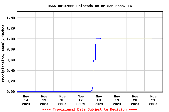 Graph of  Precipitation, total, inches