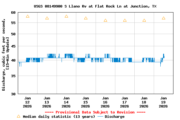 Graph of  Discharge, cubic feet per second, [15-Min Update]