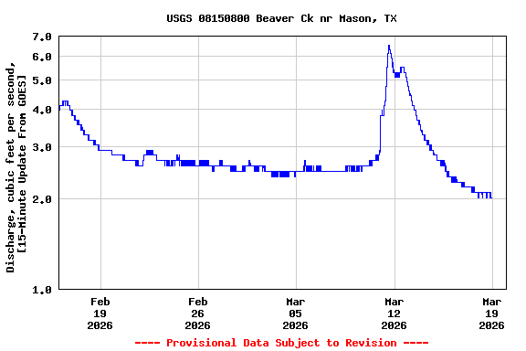 Graph of  Discharge, cubic feet per second, [15-Minute Update From GOES]