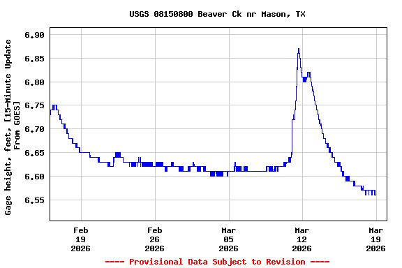 Graph of  Gage height, feet, [15-Minute Update From GOES]