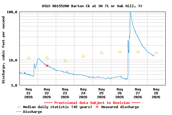 Graph of  Discharge, cubic feet per second