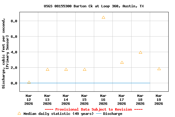 Graph of  Discharge, cubic feet per second, [Primary Sensor]