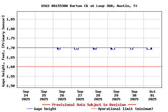 Graph of  Gage height, feet, [Primary Sensor]