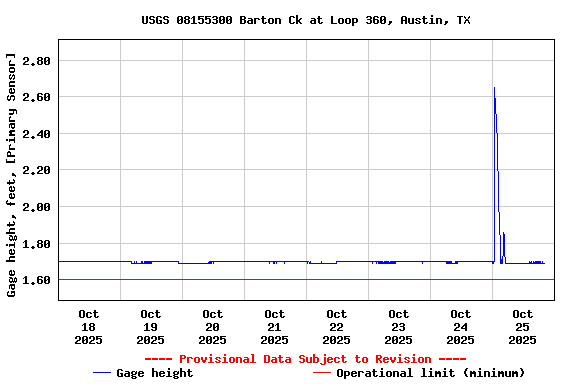 Graph of  Gage height, feet, [Primary Sensor]