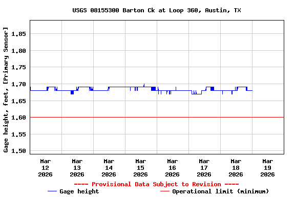 Graph of  Gage height, feet, [Primary Sensor]