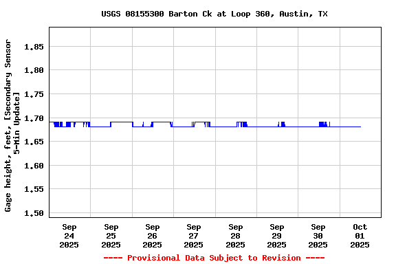 Graph of  Gage height, feet, [Secondary Sensor 5-Min Update]