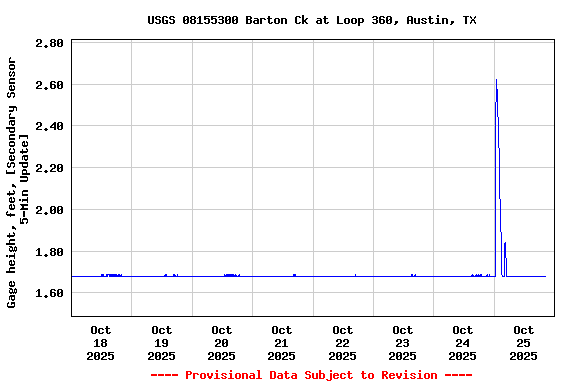 Graph of  Gage height, feet, [Secondary Sensor 5-Min Update]