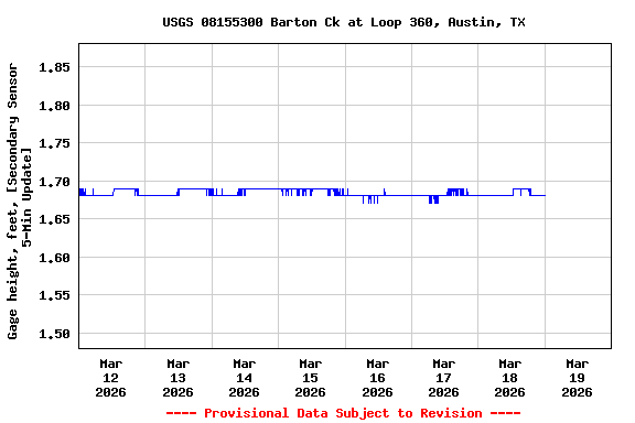 Graph of  Gage height, feet, [Secondary Sensor 5-Min Update]