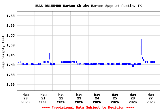 Graph of  Gage height, feet