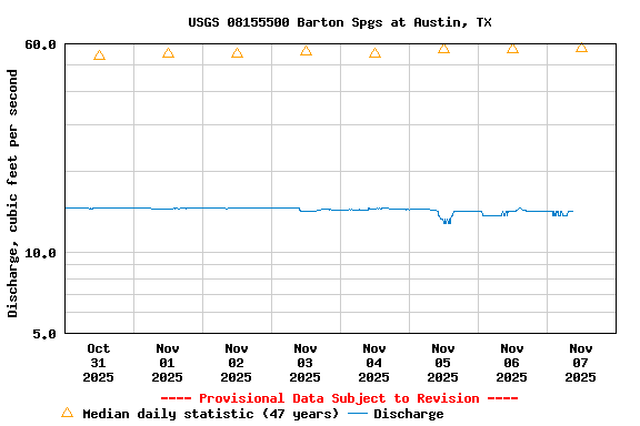 Graph of  Discharge, cubic feet per second