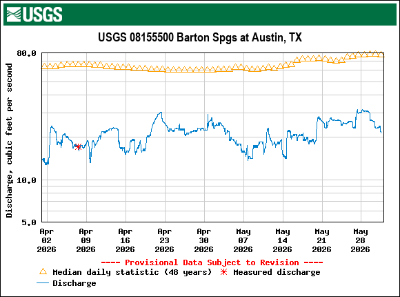 Graph of  Discharge, cubic feet per second