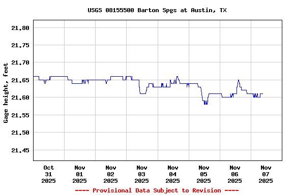 Graph of  Gage height, feet