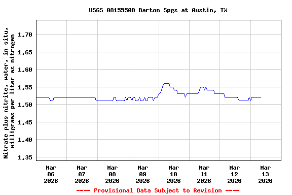 Graph of  Nitrate plus nitrite, water, in situ, milligrams per liter as nitrogen
