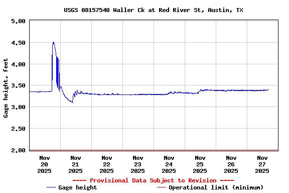 Graph of  Gage height, feet
