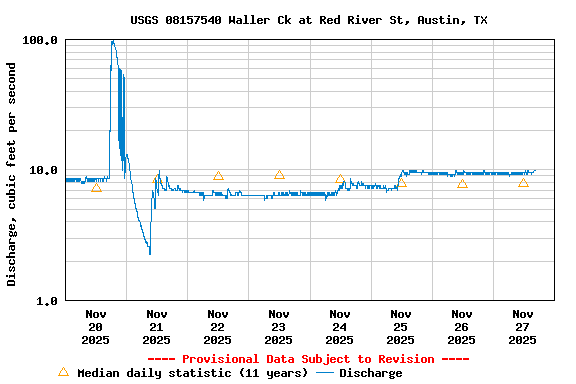 Graph of  Discharge, cubic feet per second