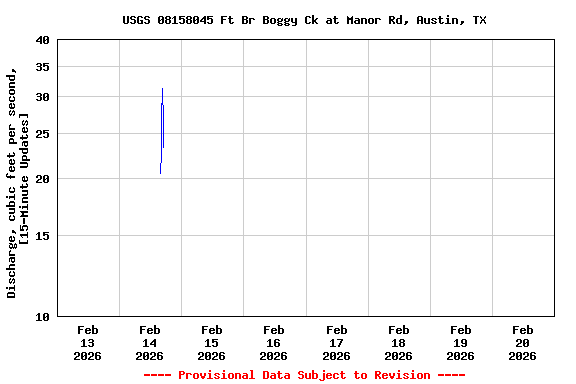 Graph of  Discharge, cubic feet per second, [15-Minute Updates]
