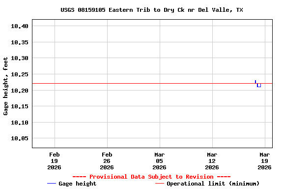 Graph of  Gage height, feet