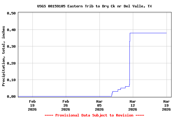 Graph of  Precipitation, total, inches