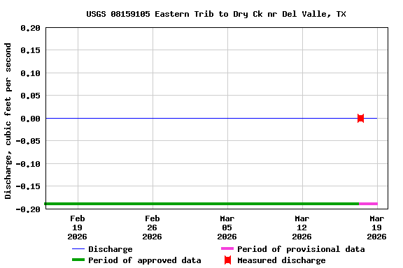 Graph of  Discharge, cubic feet per second