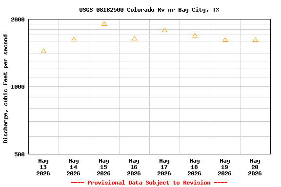 Graph of  Discharge, cubic feet per second