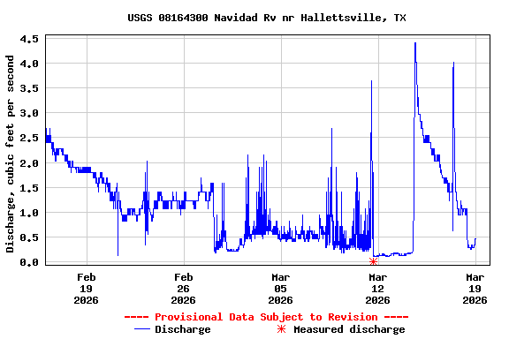 Graph of  Discharge, cubic feet per second
