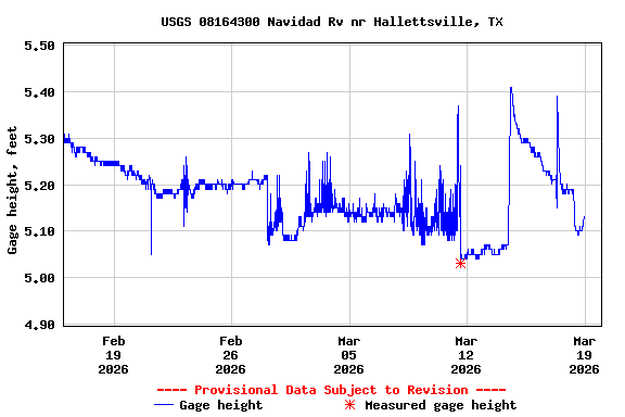 Graph of  Gage height, feet