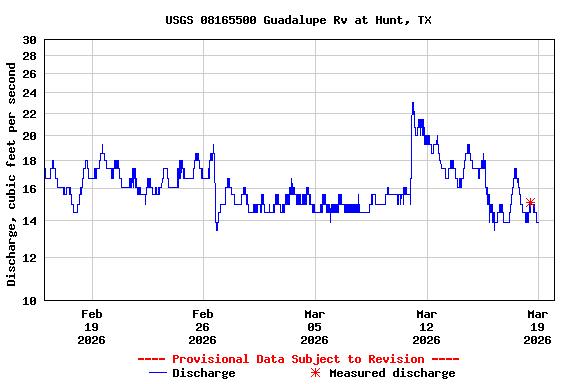 Graph of  Discharge, cubic feet per second