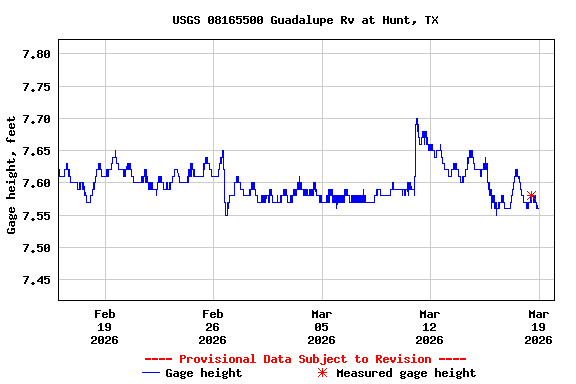 Graph of  Gage height, feet