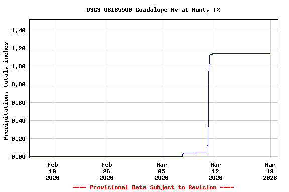 Graph of  Precipitation, total, inches