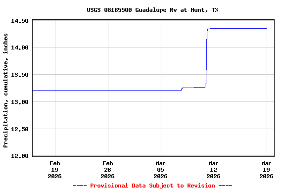 Graph of  Precipitation, cumulative, inches