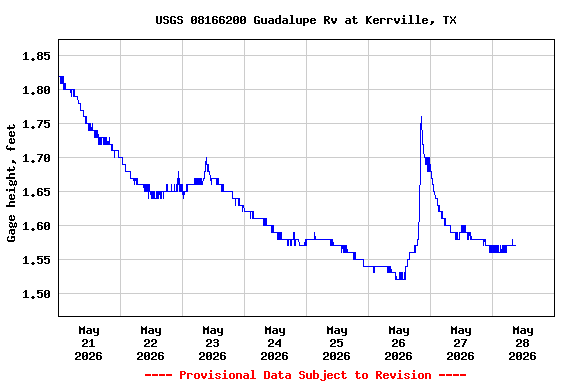 Graph of  Gage height, feet