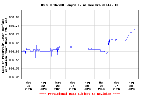 Graph of  Lake or reservoir water surface elevation above NGVD 1929, feet