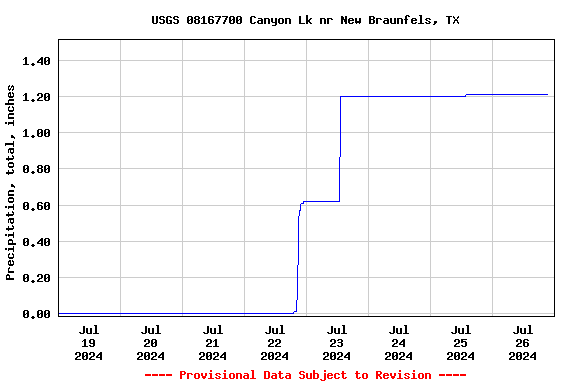 Graph of  Precipitation, total, inches