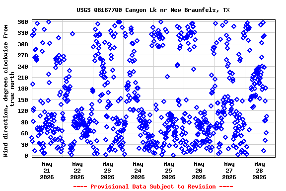 Graph of  Wind direction, degrees clockwise from true north