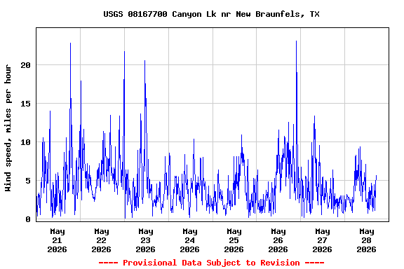 Graph of  Wind speed, miles per hour