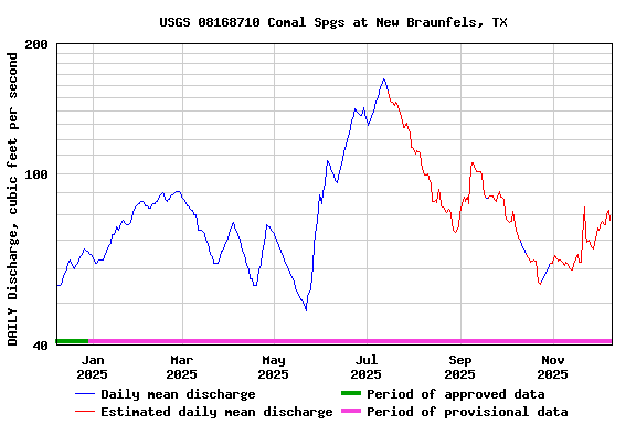 Graph of DAILY Discharge, cubic feet per second
