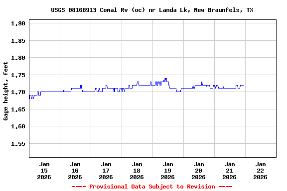 Graph of  Gage height, feet