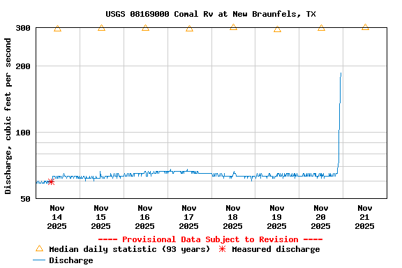 Graph of  Discharge, cubic feet per second