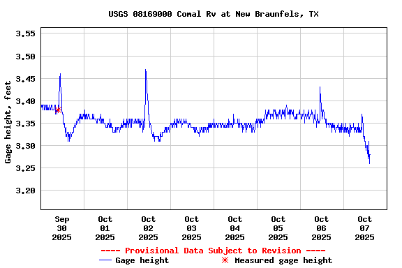 Graph of  Gage height, feet