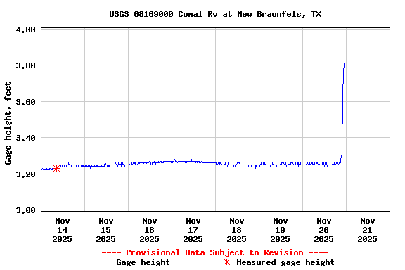 Graph of  Gage height, feet