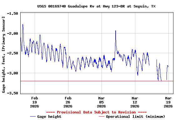Graph of  Gage height, feet, [Primary Sensor]