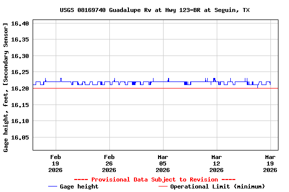 Graph of  Gage height, feet, [Secondary Sensor]