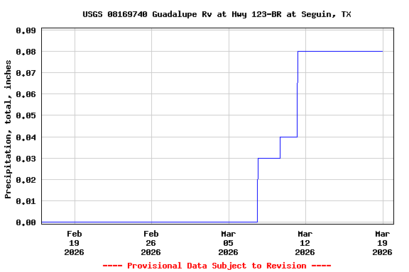 Graph of  Precipitation, total, inches