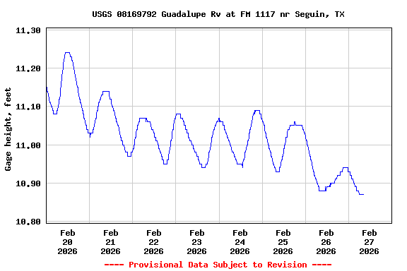 Graph of  Gage height, feet