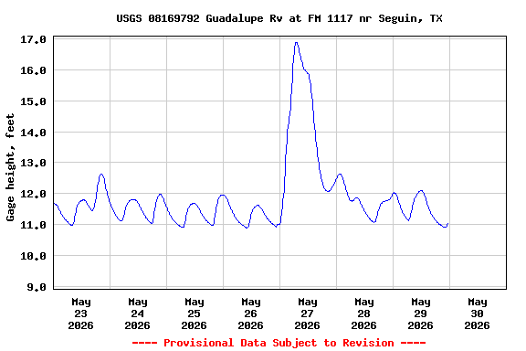 Graph of  Gage height, feet