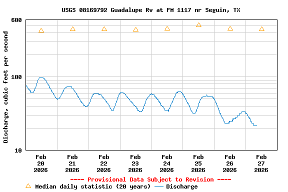 Graph of  Discharge, cubic feet per second
