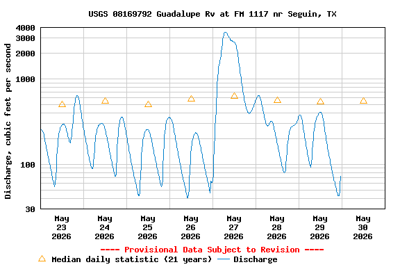 Graph of  Discharge, cubic feet per second