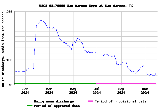 Graph of DAILY Discharge, cubic feet per second