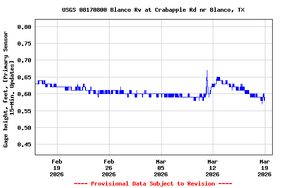 Graph of  Gage height, feet, [Primary Sensor 15-Min. Updates]