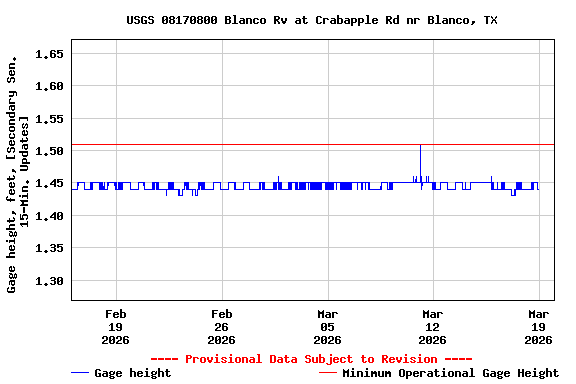 Graph of  Gage height, feet, [Secondary Sen. 15-Min. Updates]